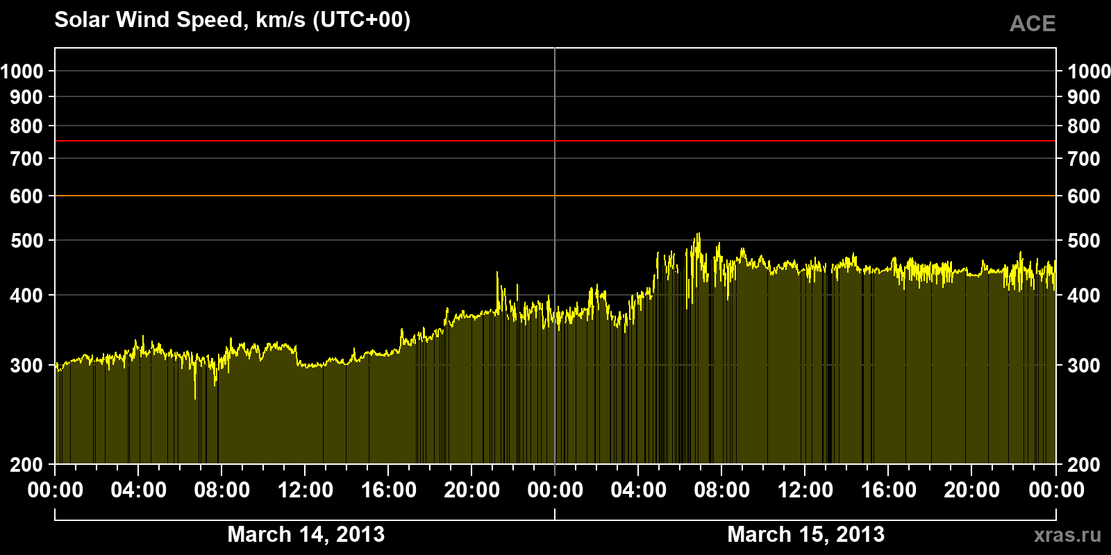 Solar wind speed