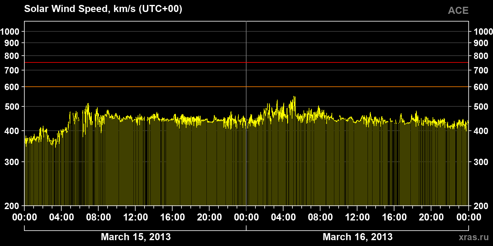 Solar wind speed