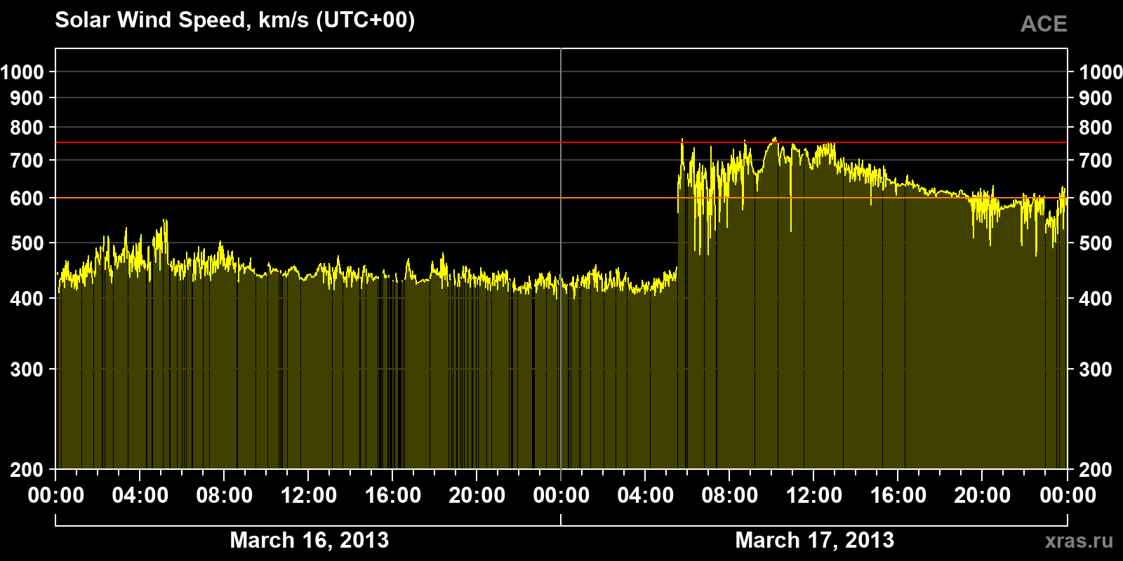 Solar wind speed