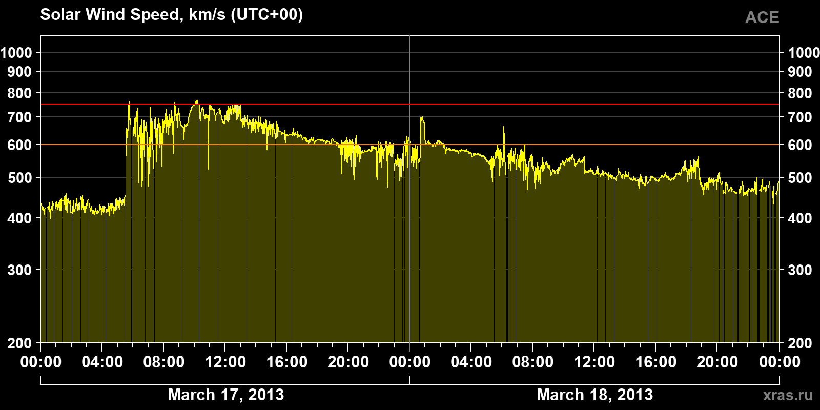 Solar wind speed