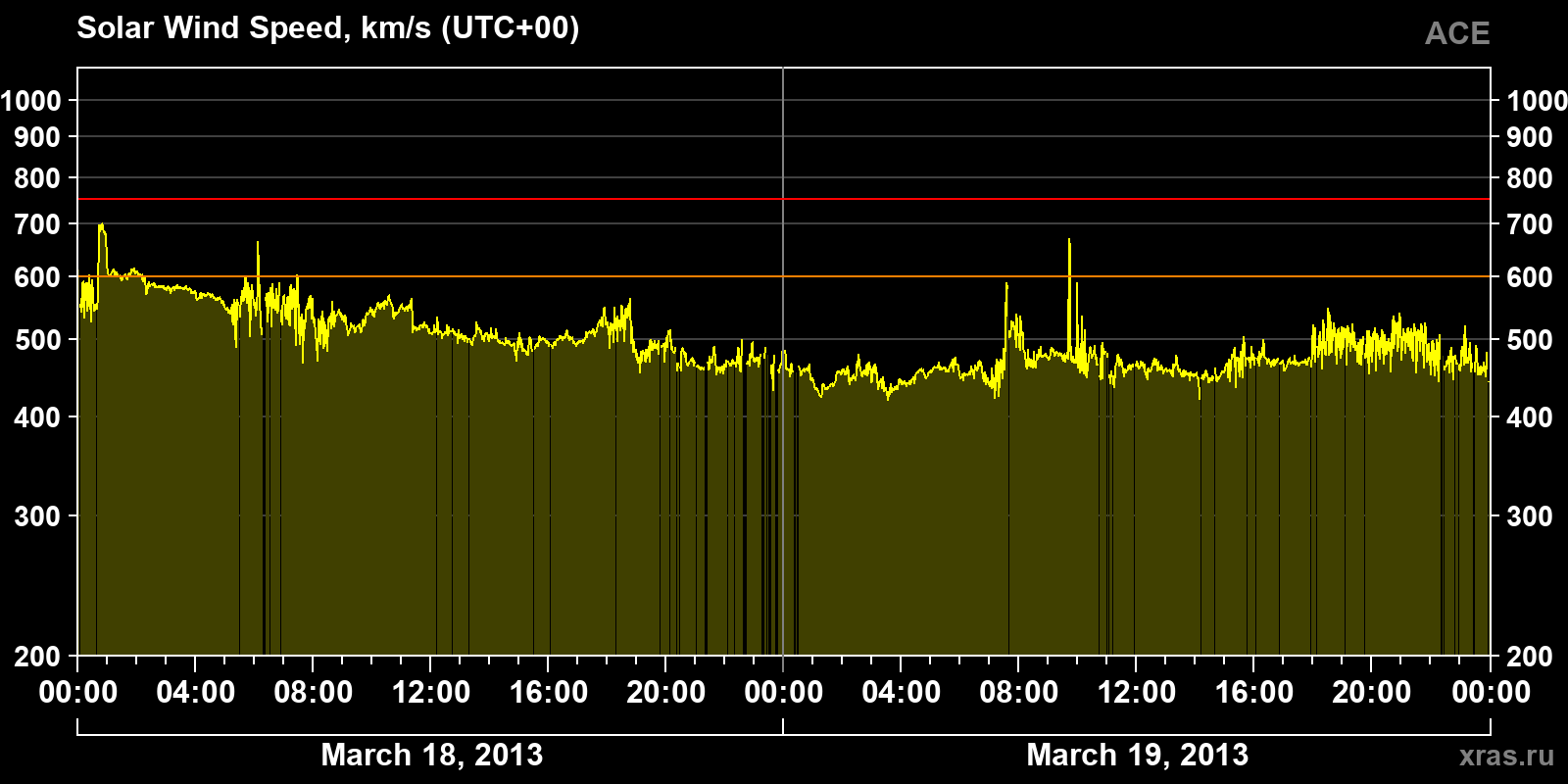 Solar wind speed