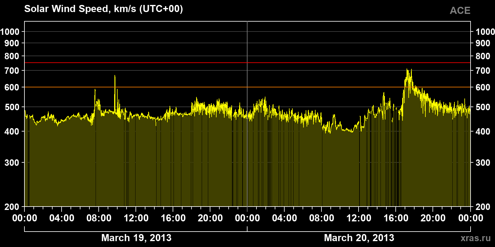 Solar wind speed