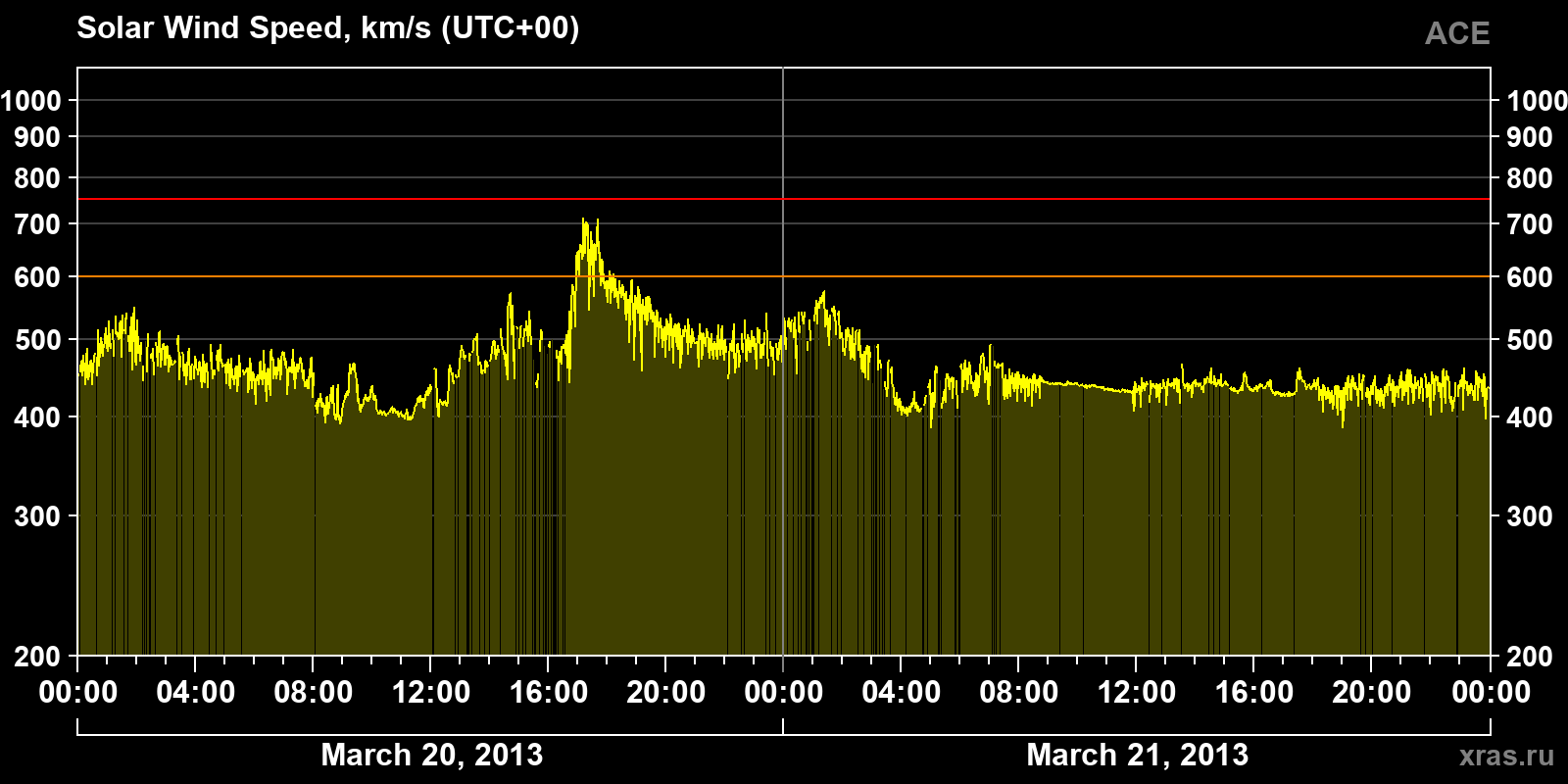 Solar wind speed