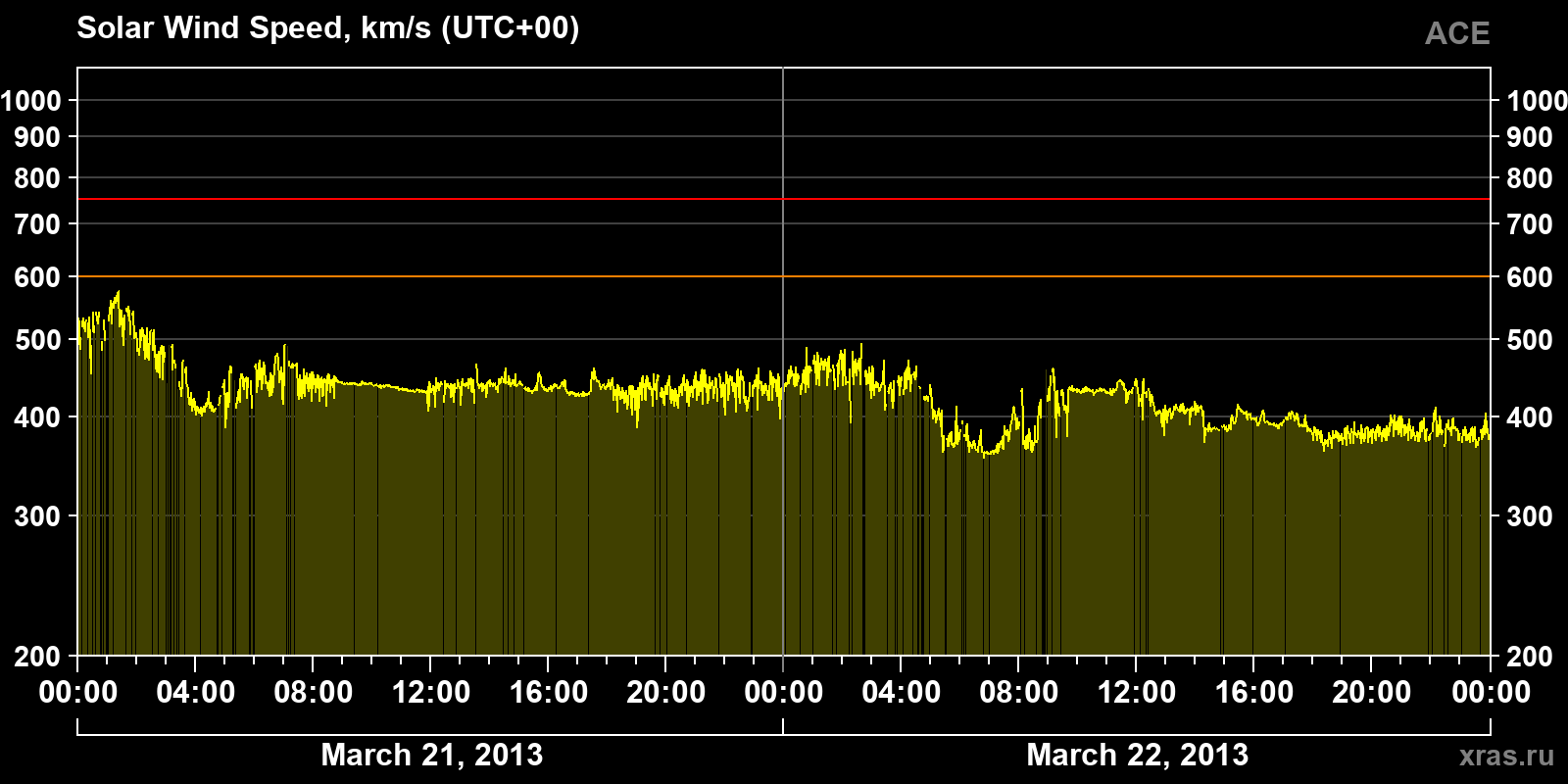 Solar wind speed