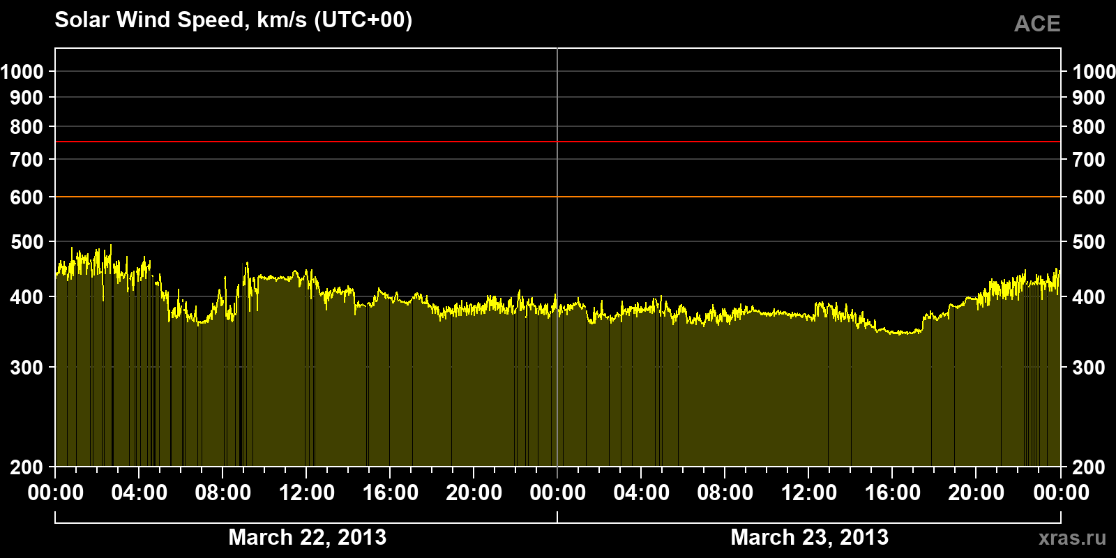 Solar wind speed