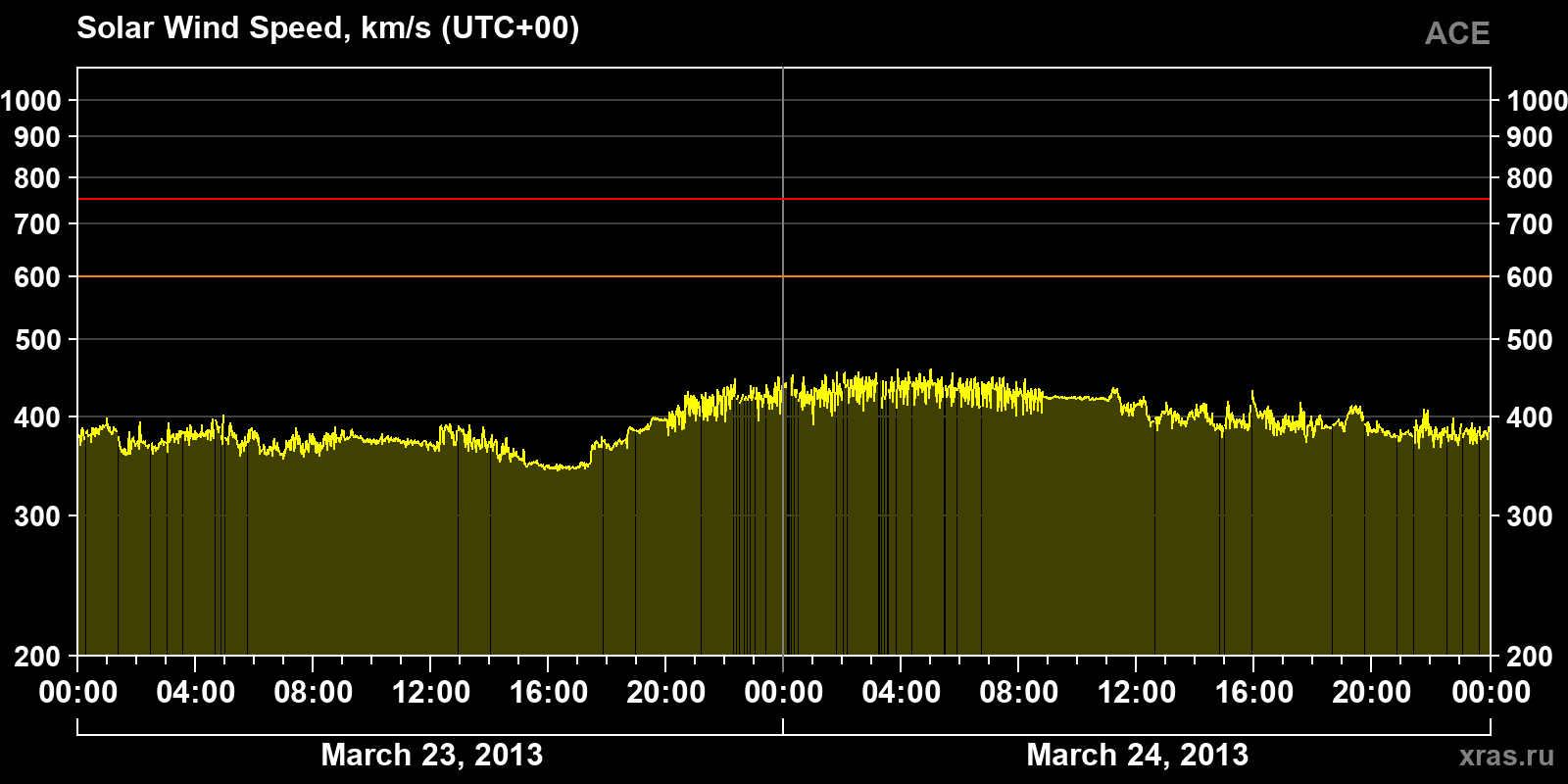 Solar wind speed