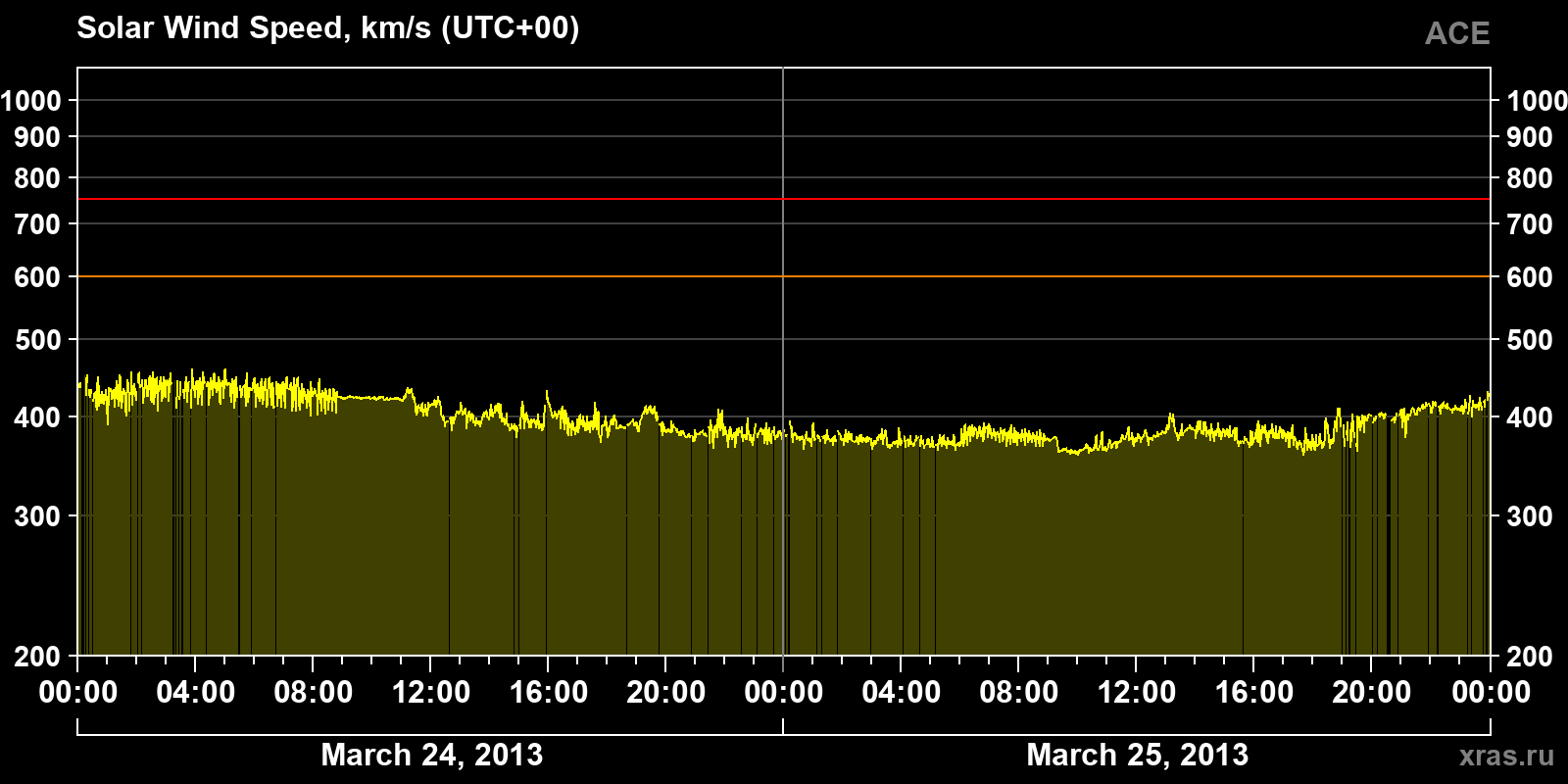 Solar wind speed