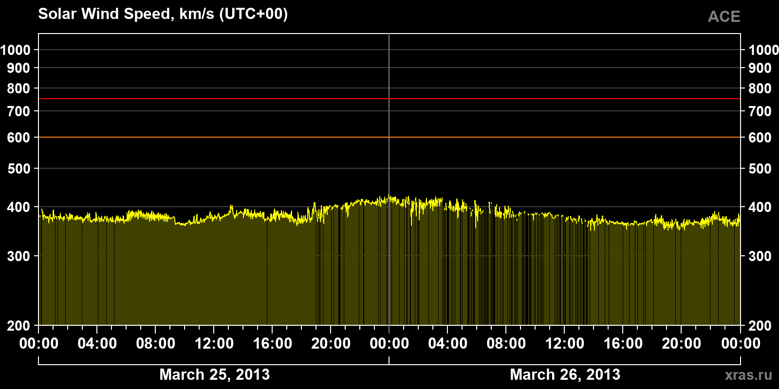 Solar wind speed