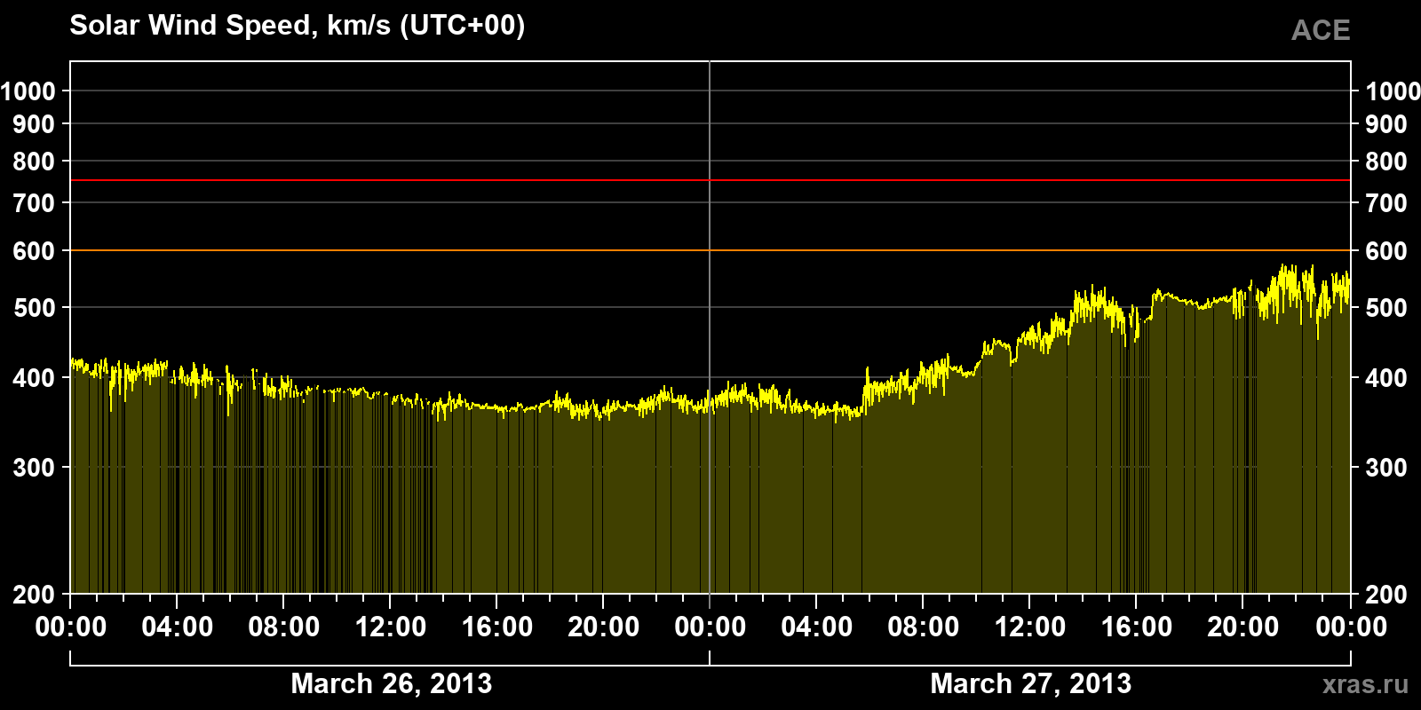 Solar wind speed