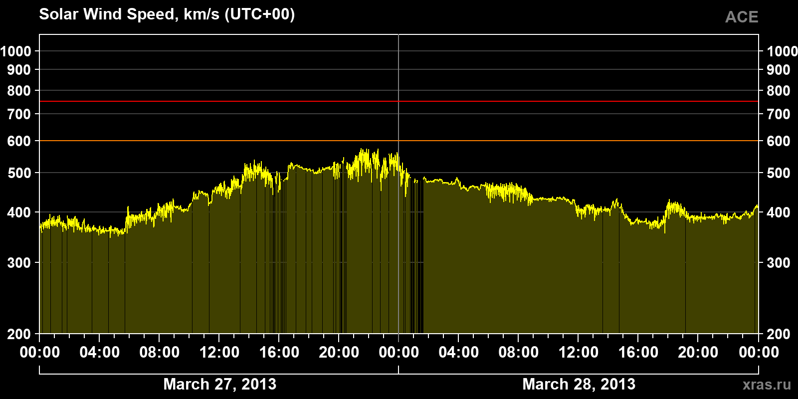 Solar wind speed