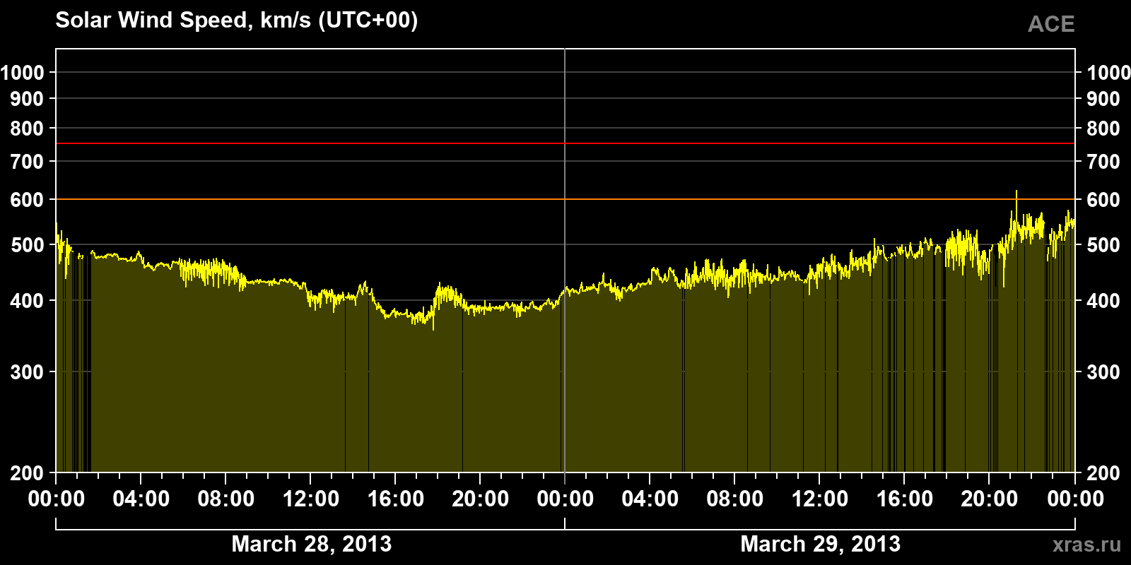 Solar wind speed