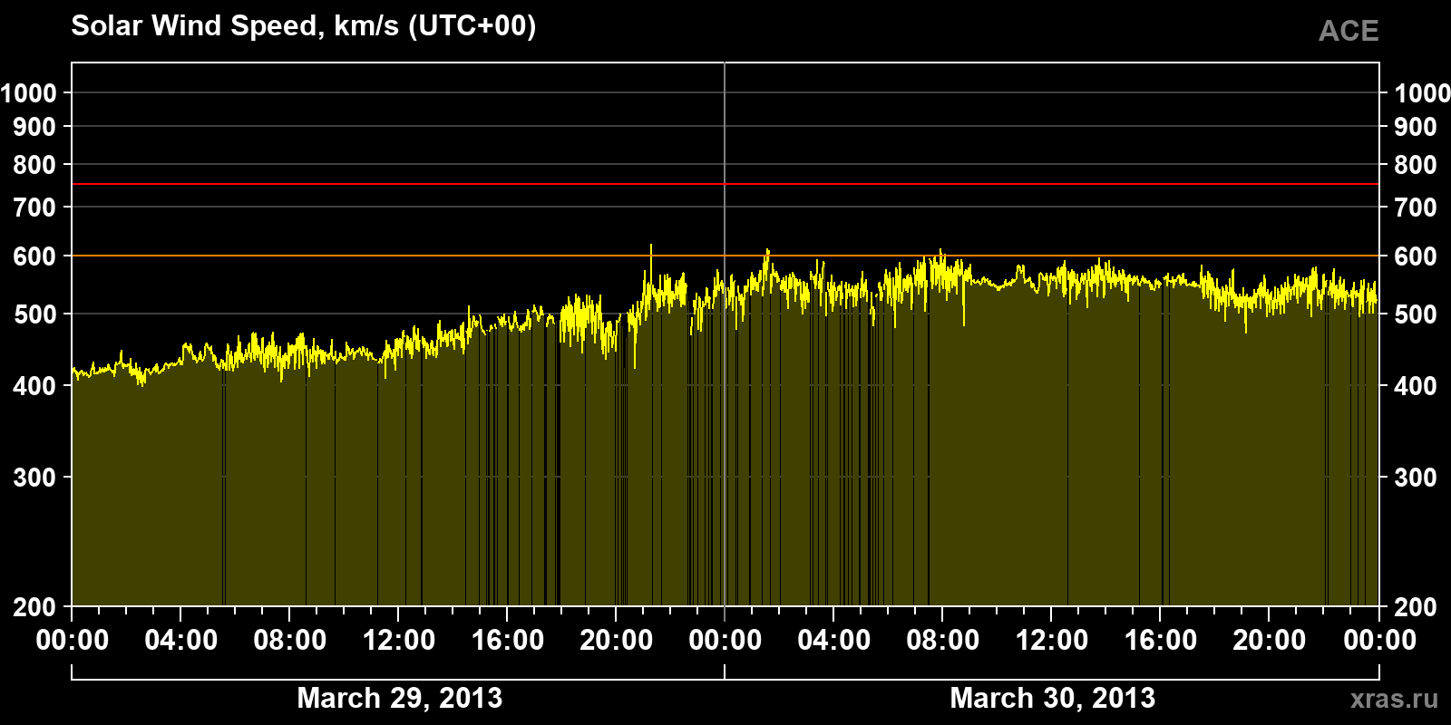 Solar wind speed
