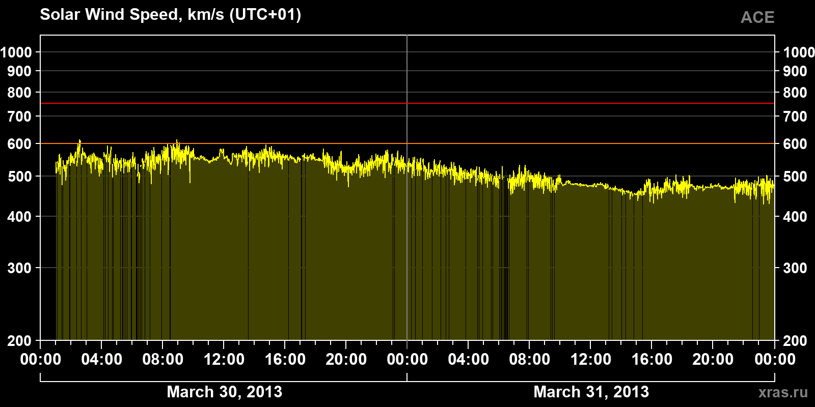 Solar wind speed