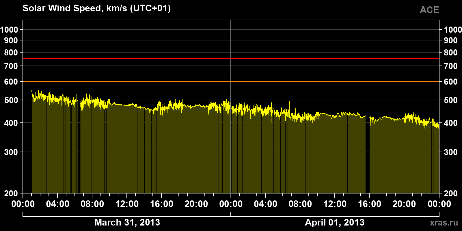 Solar wind speed