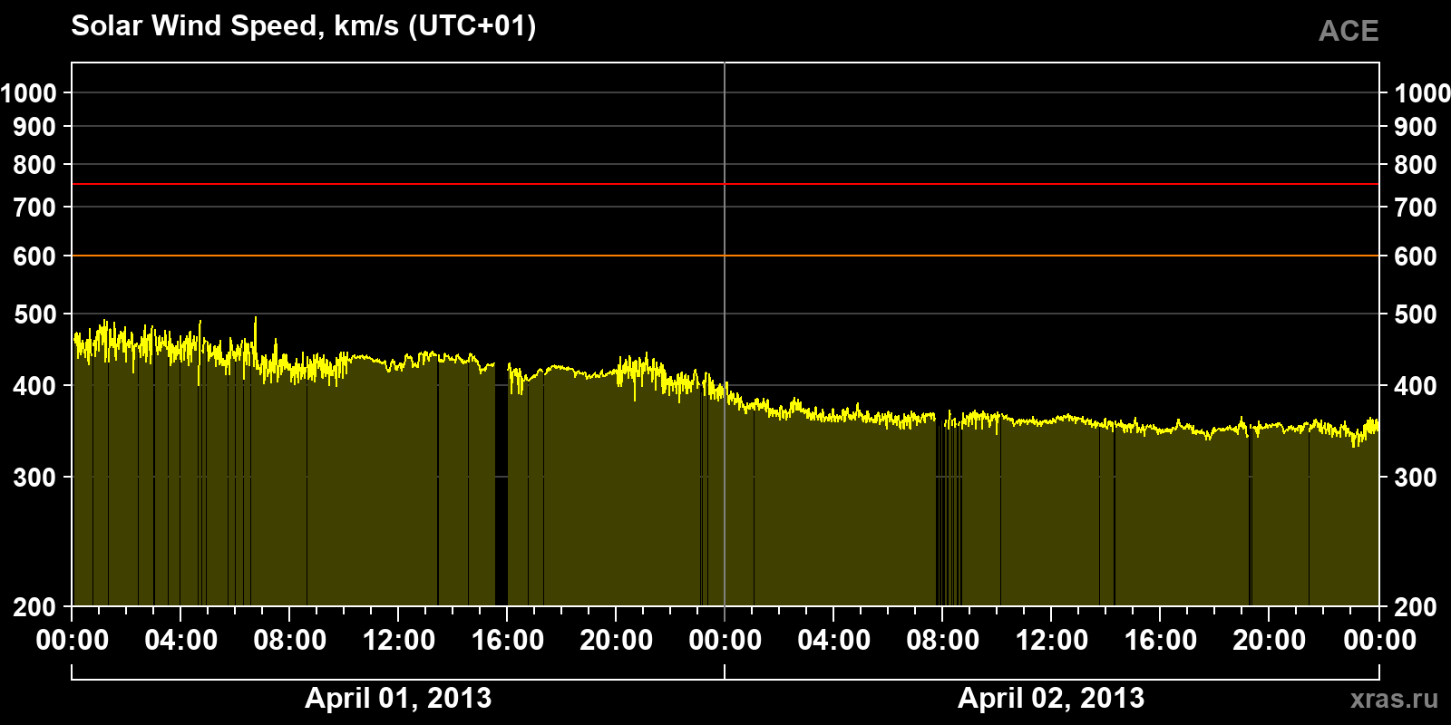 Solar wind speed
