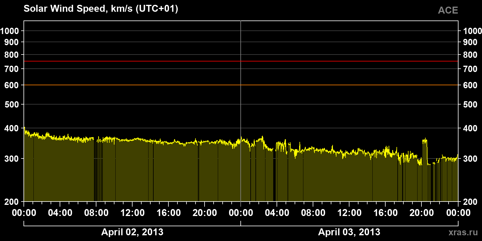 Solar wind speed