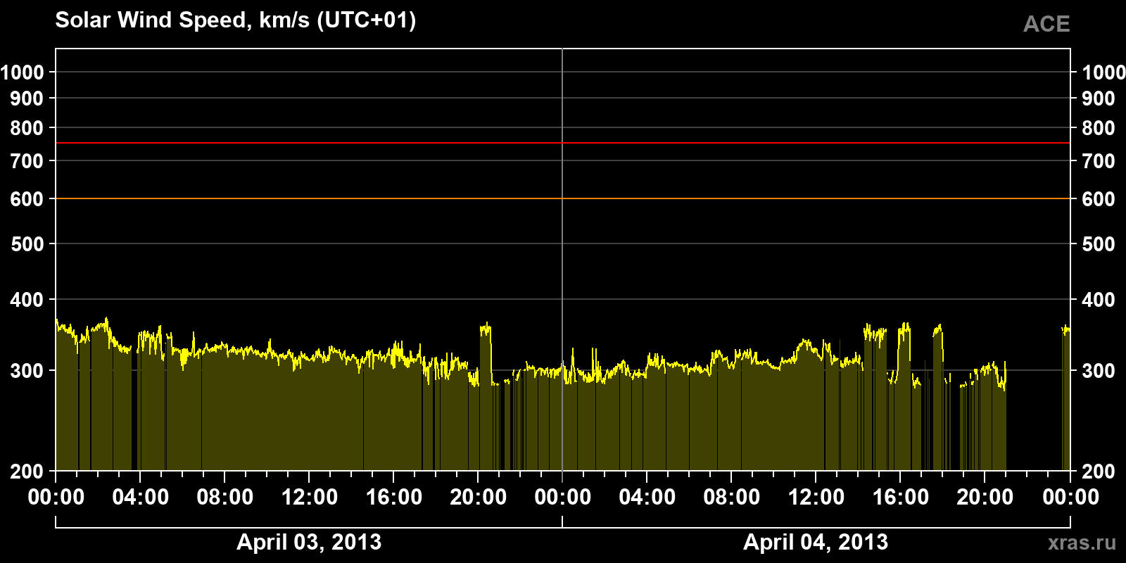 Solar wind speed