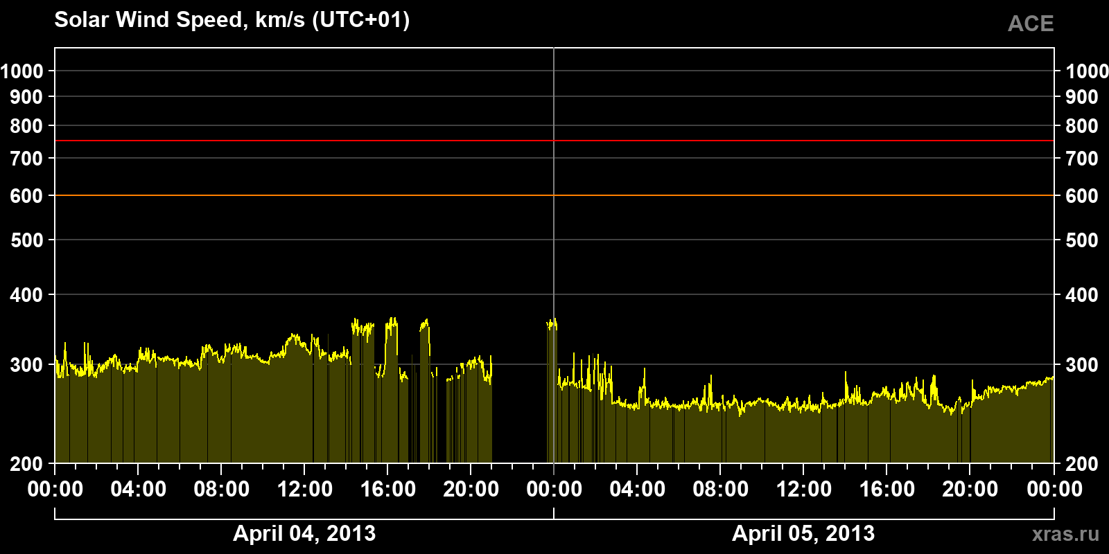 Solar wind speed