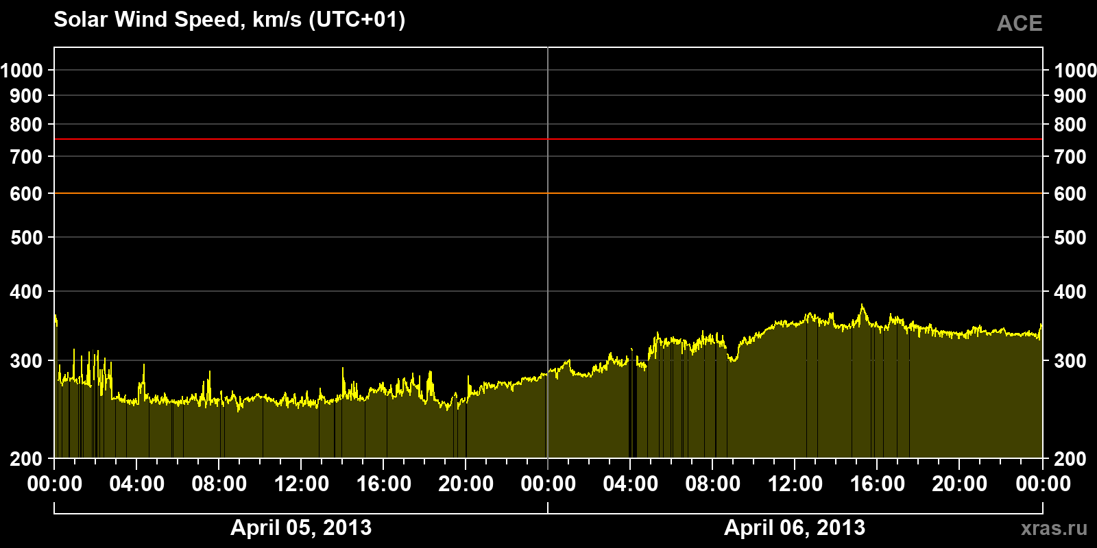 Solar wind speed