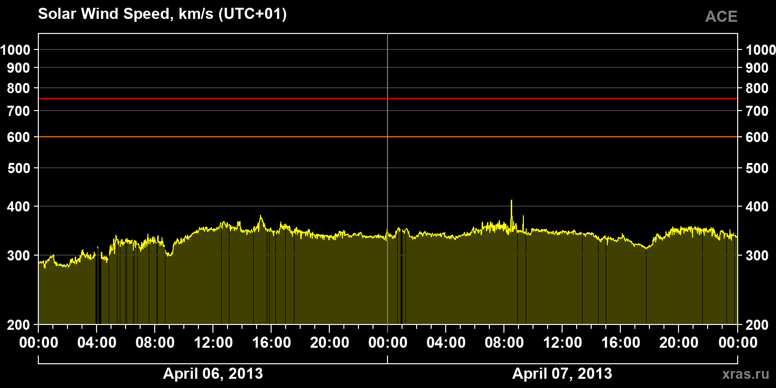 Solar wind speed