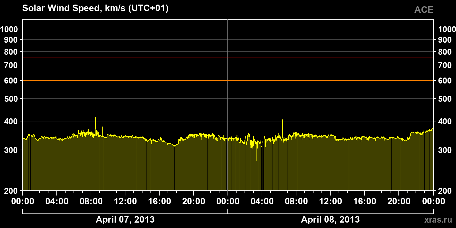 Solar wind speed