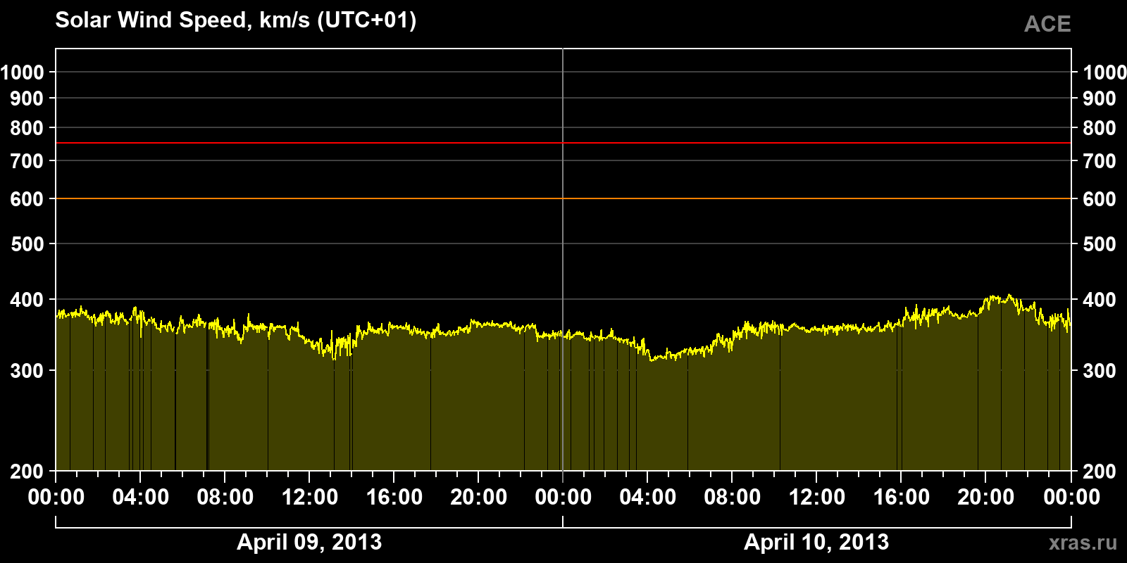 Solar wind speed