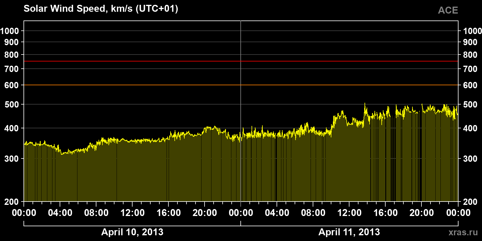 Solar wind speed