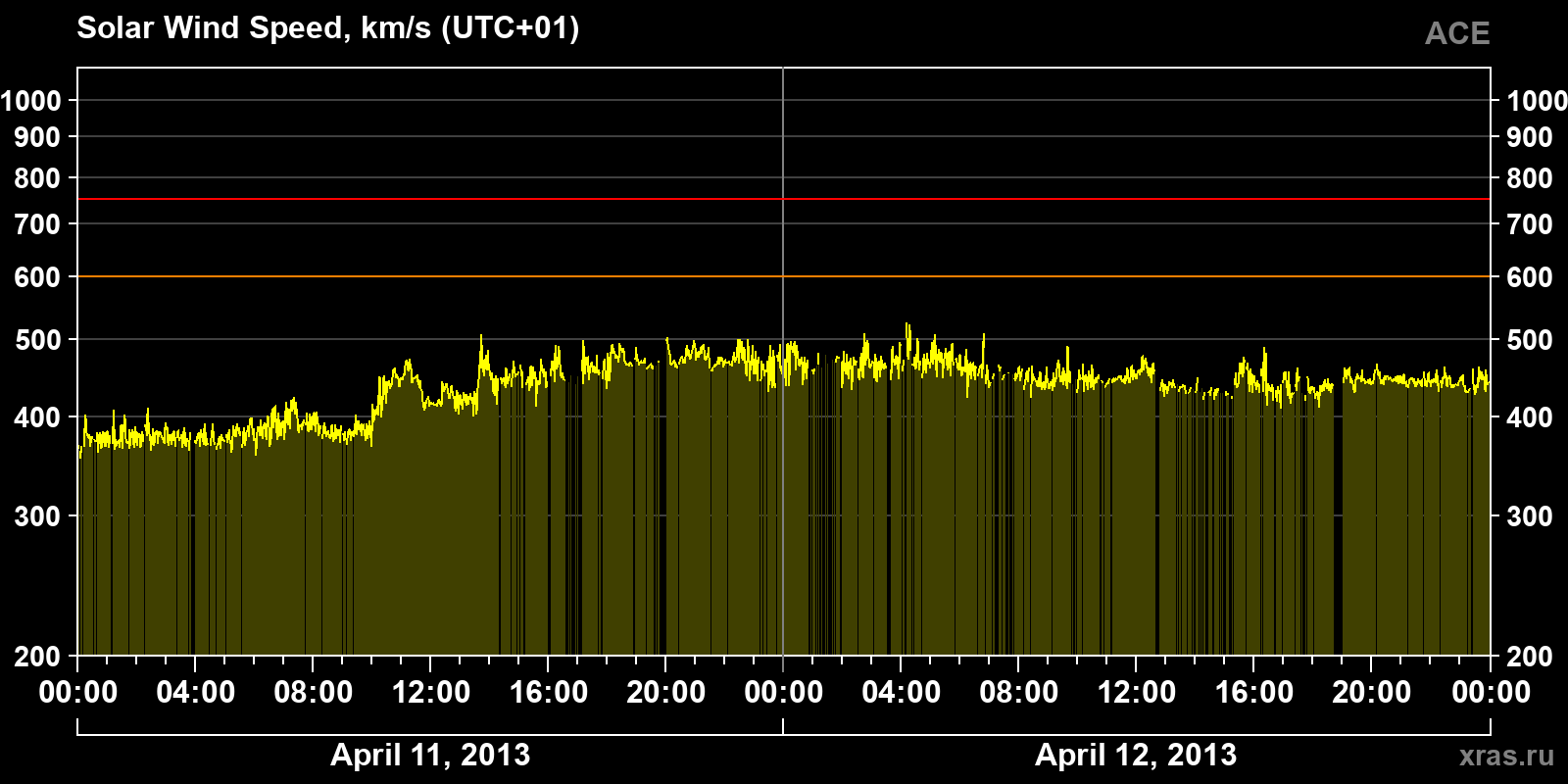 Solar wind speed