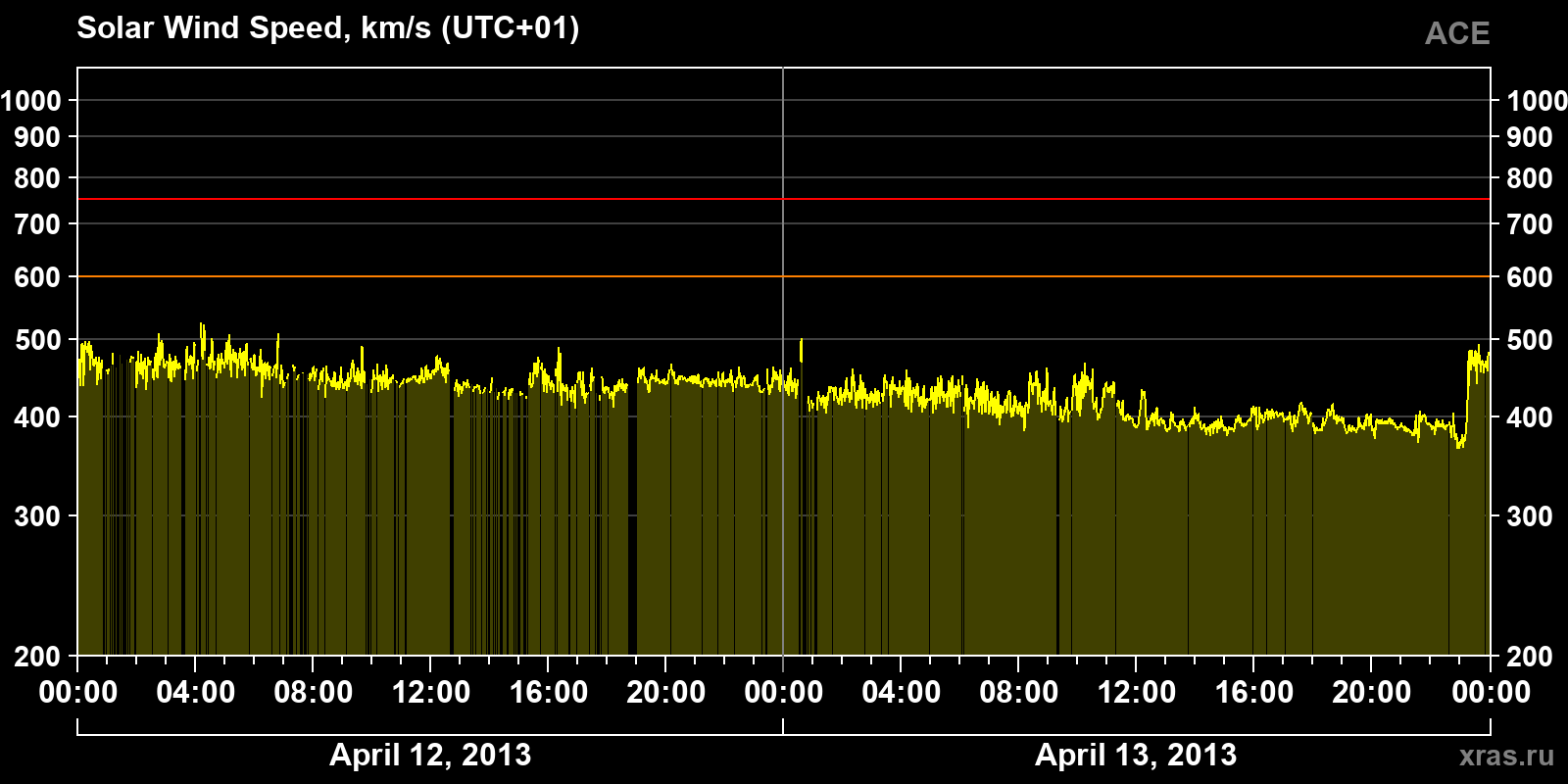 Solar wind speed