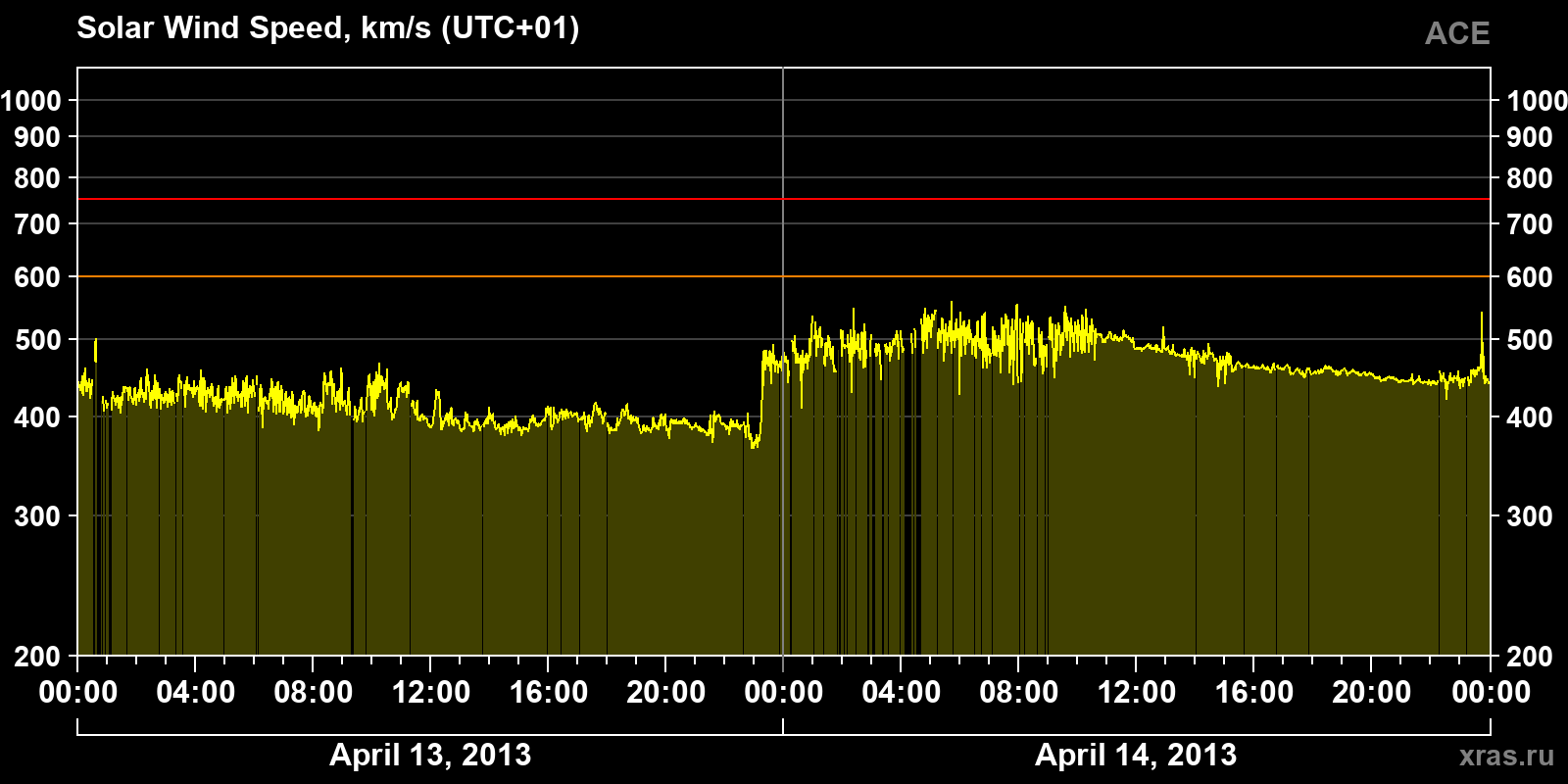 Solar wind speed