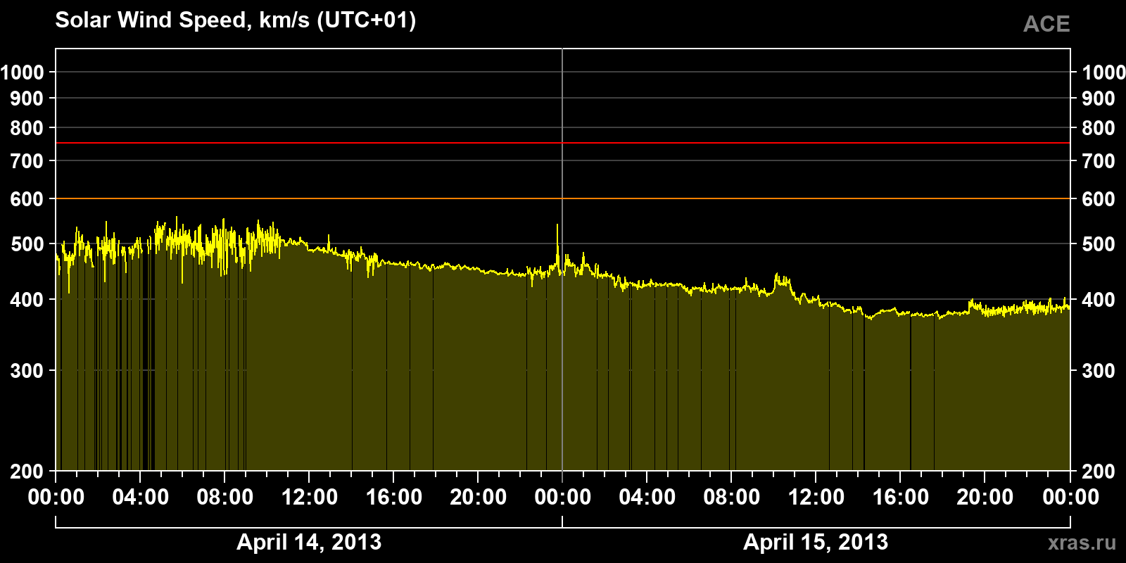 Solar wind speed