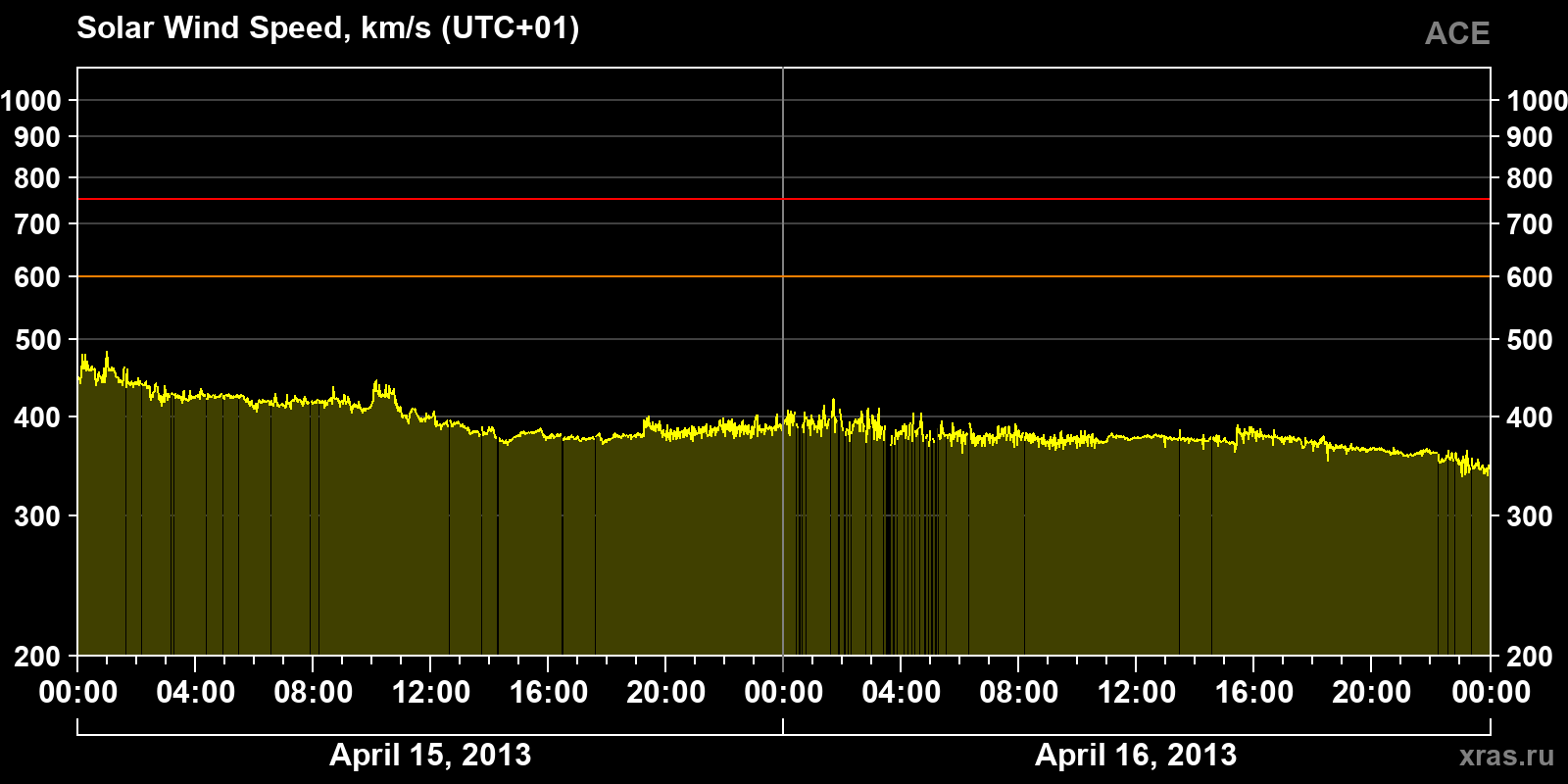 Solar wind speed