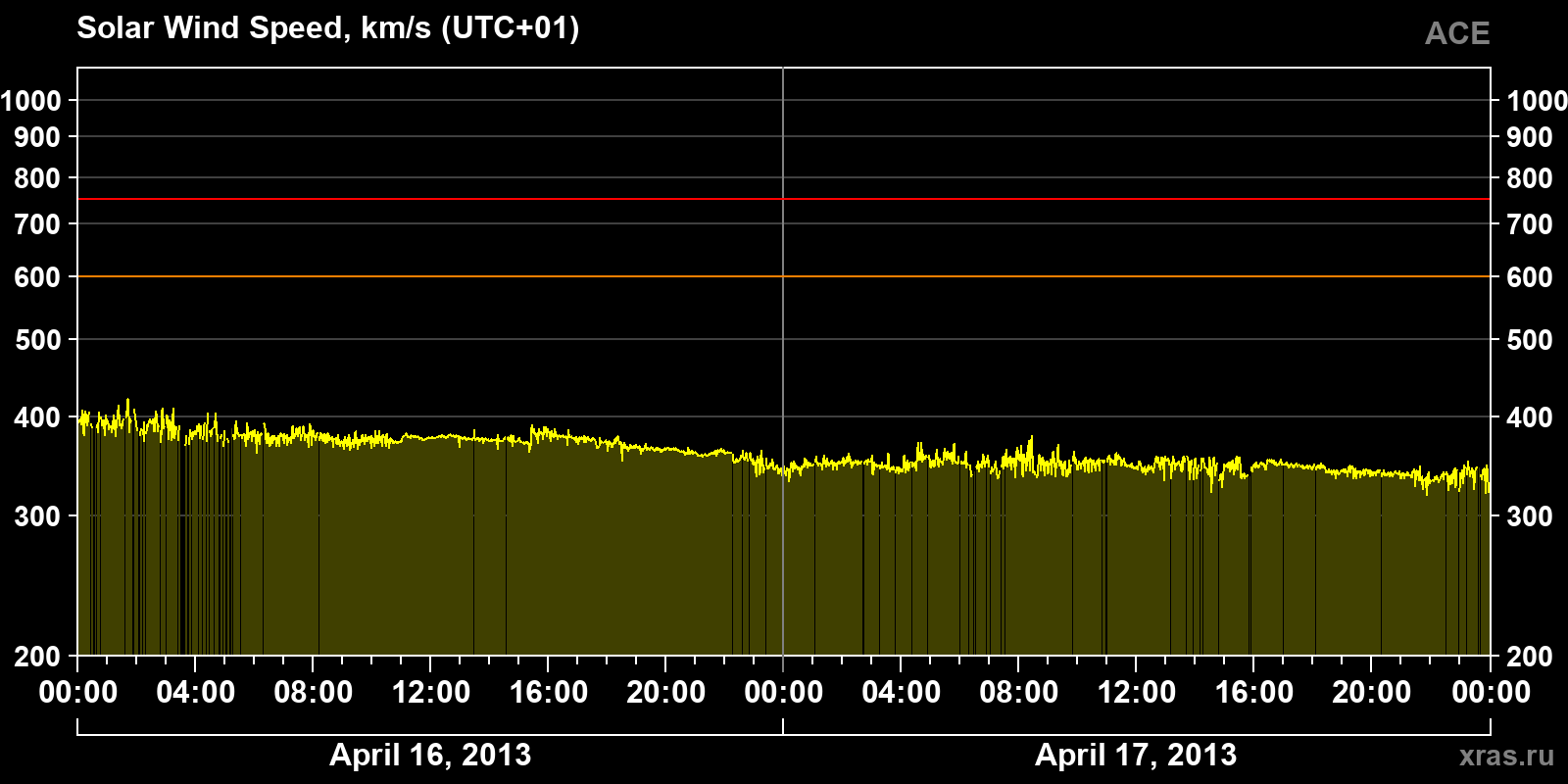 Solar wind speed