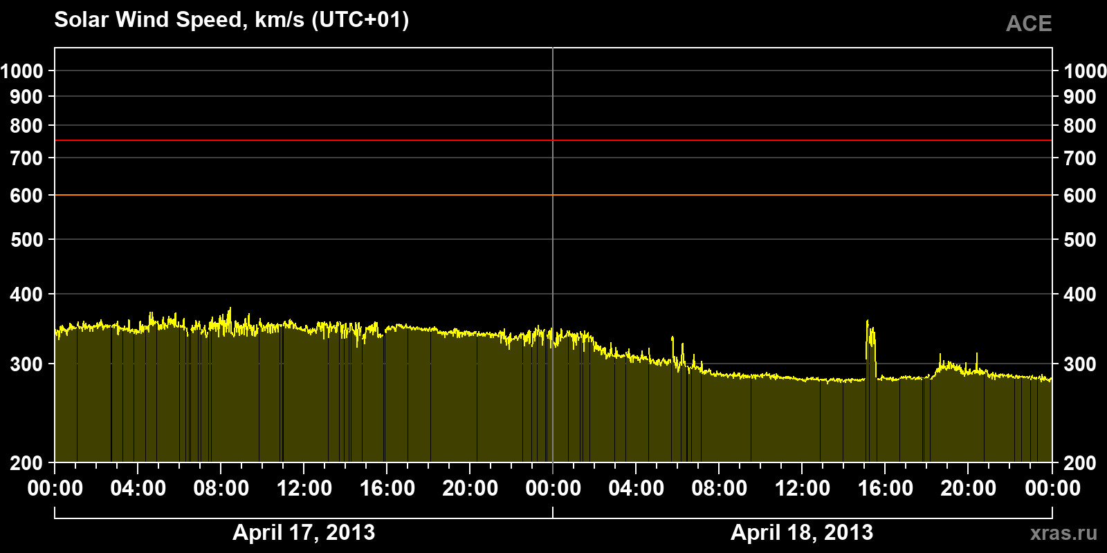 Solar wind speed