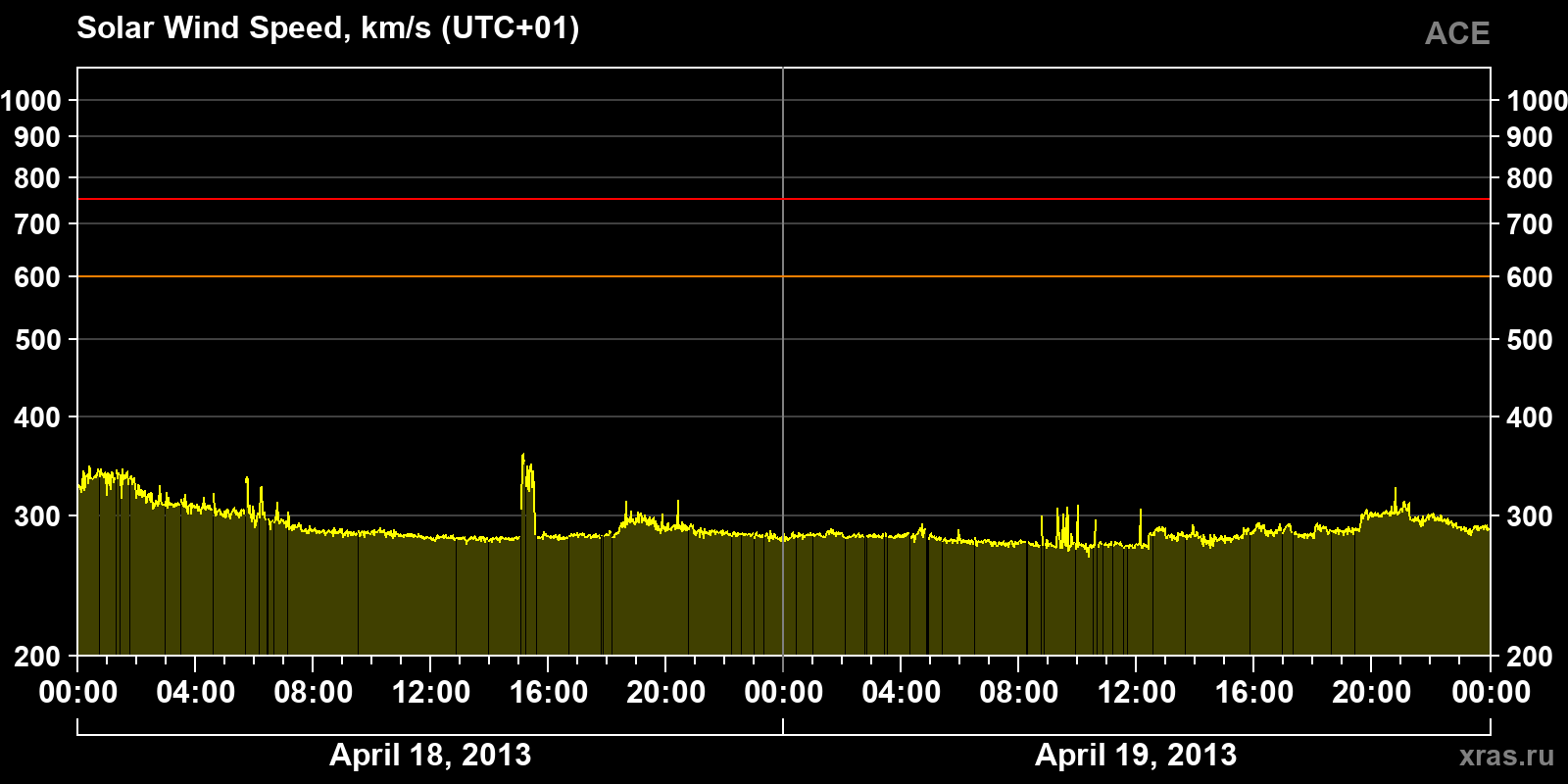 Solar wind speed