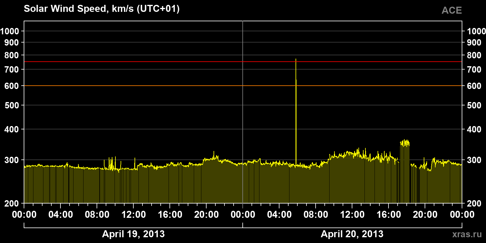 Solar wind speed