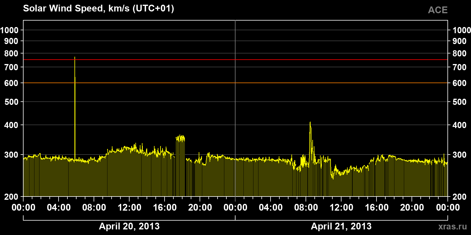 Solar wind speed