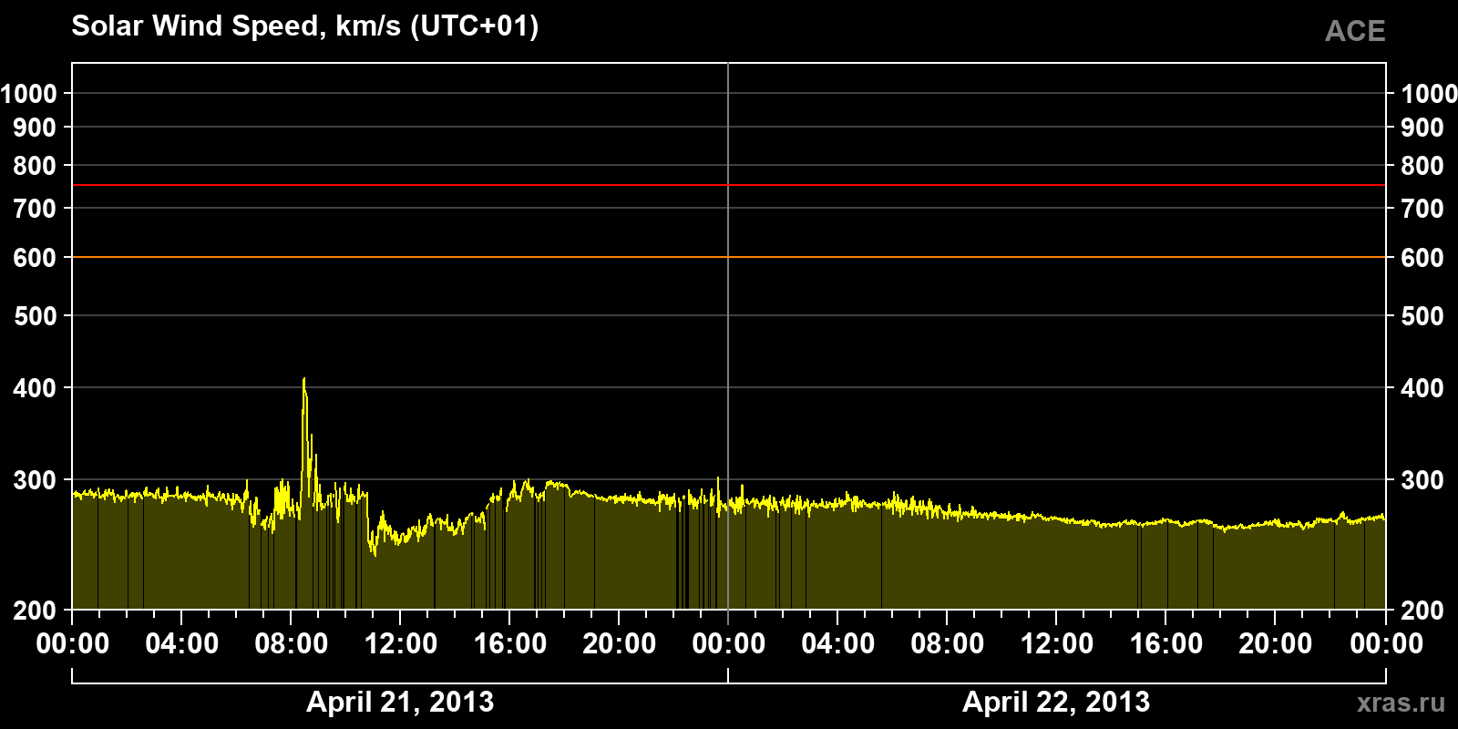 Solar wind speed