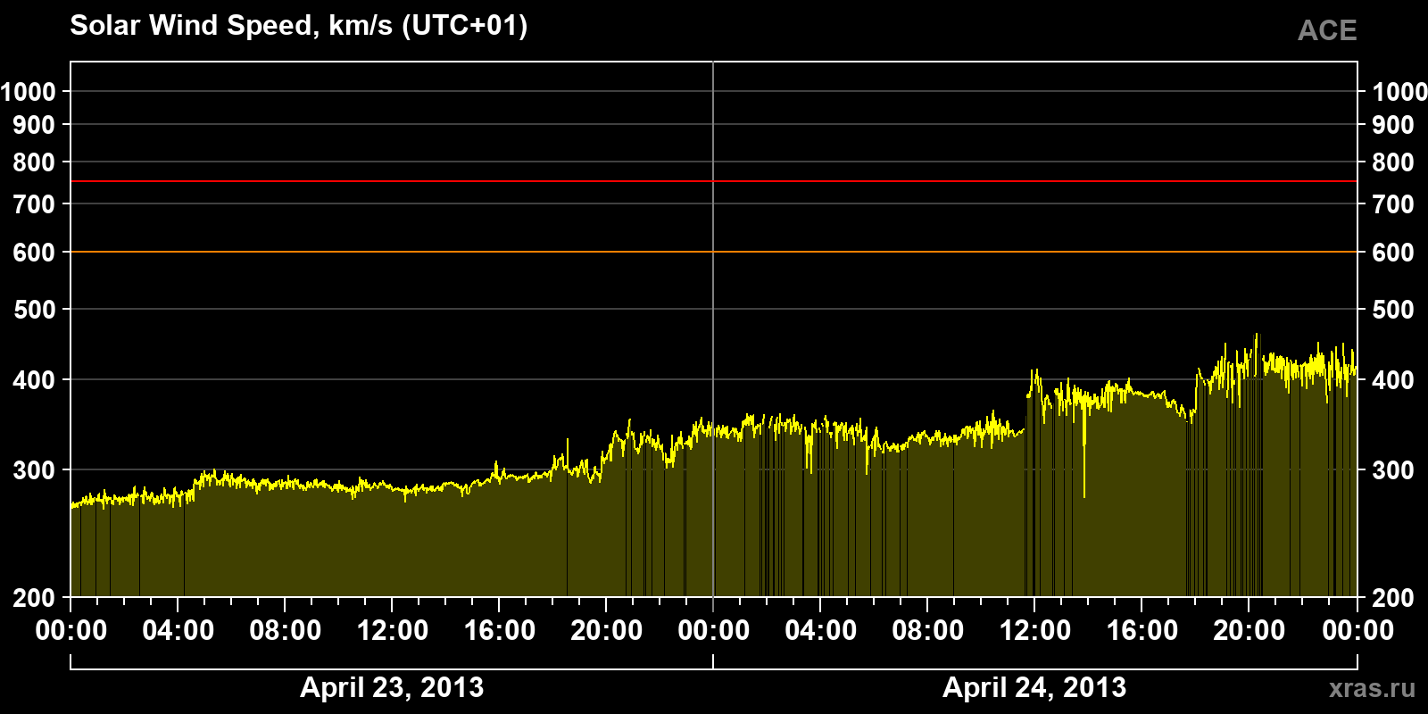 Solar wind speed