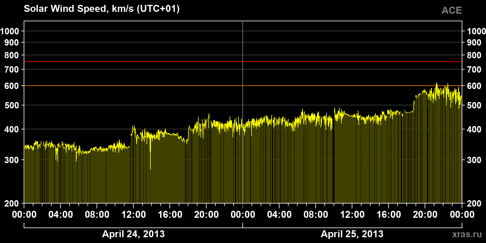 Solar wind speed