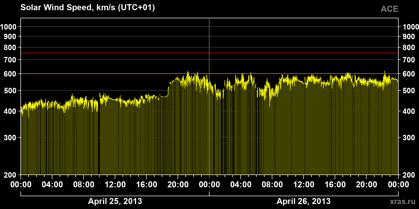 Solar wind speed