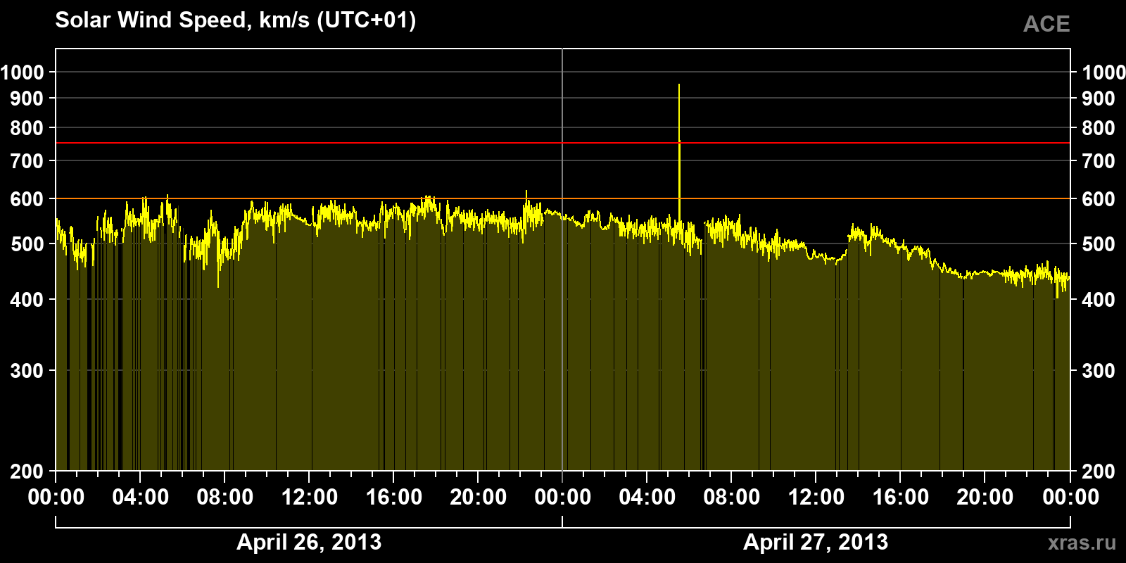 Solar wind speed