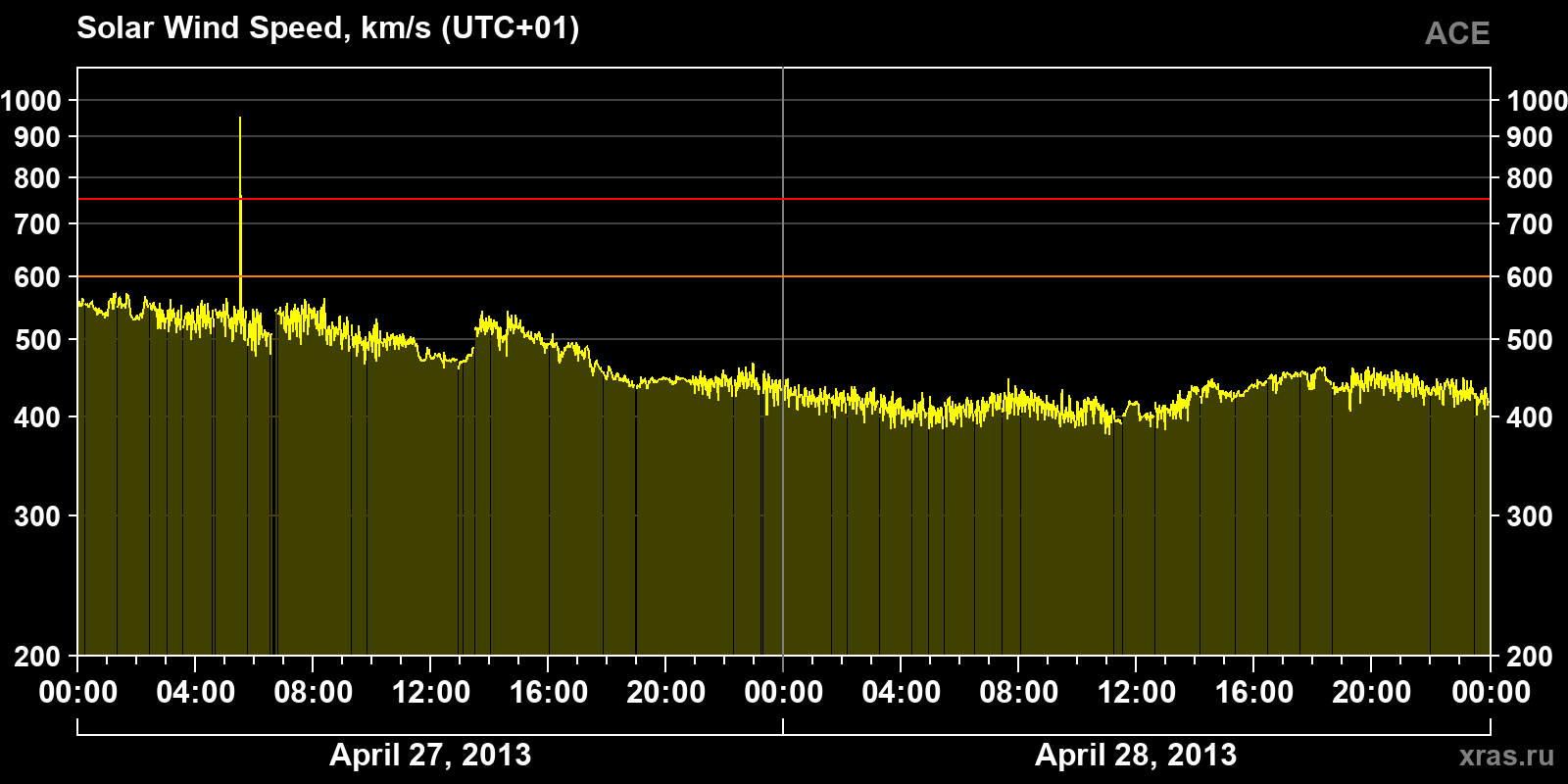 Solar wind speed