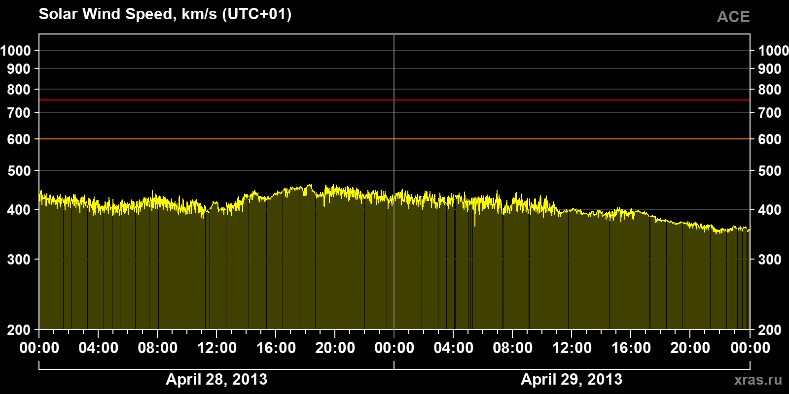 Solar wind speed