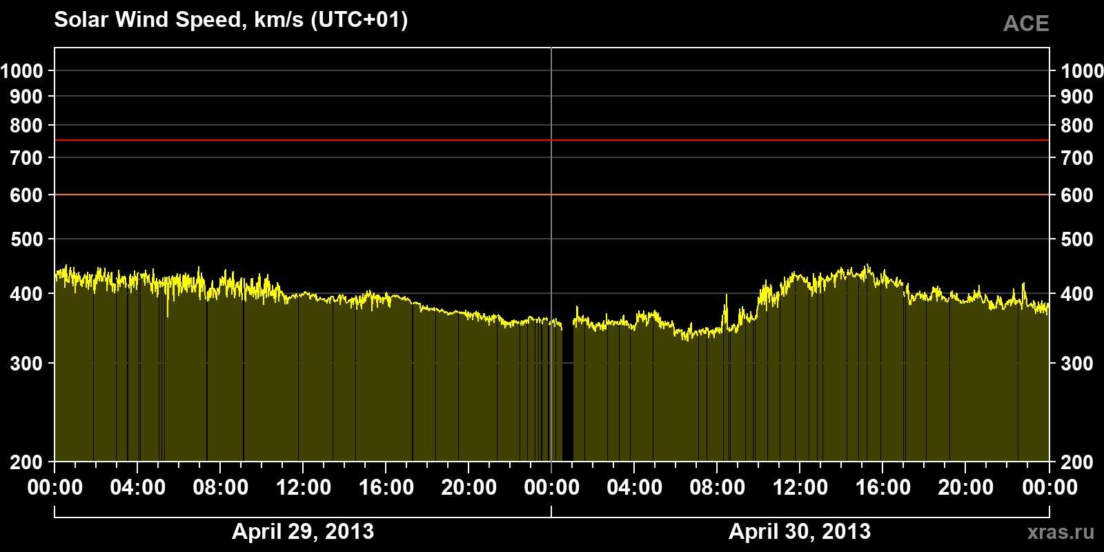 Solar wind speed