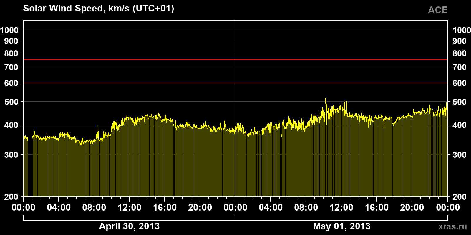 Solar wind speed