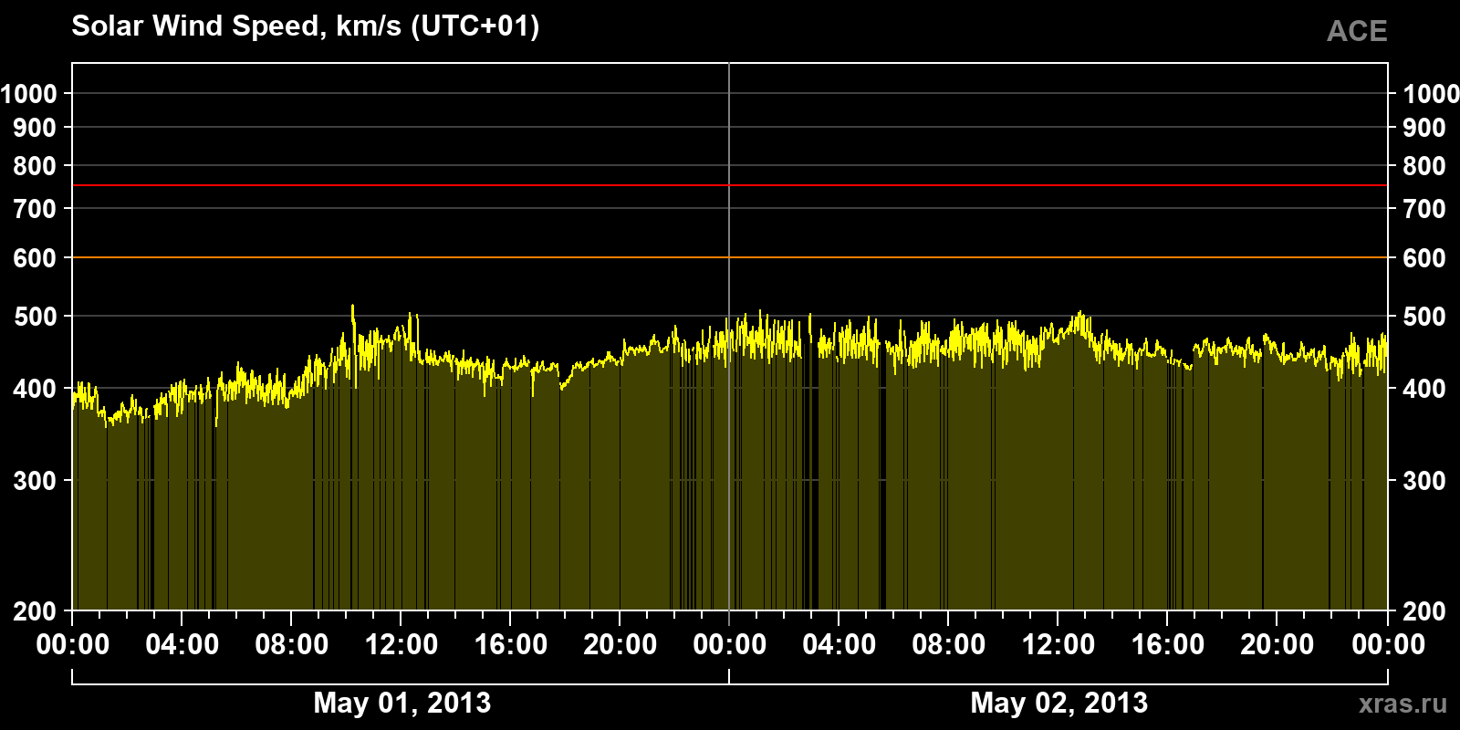 Solar wind speed