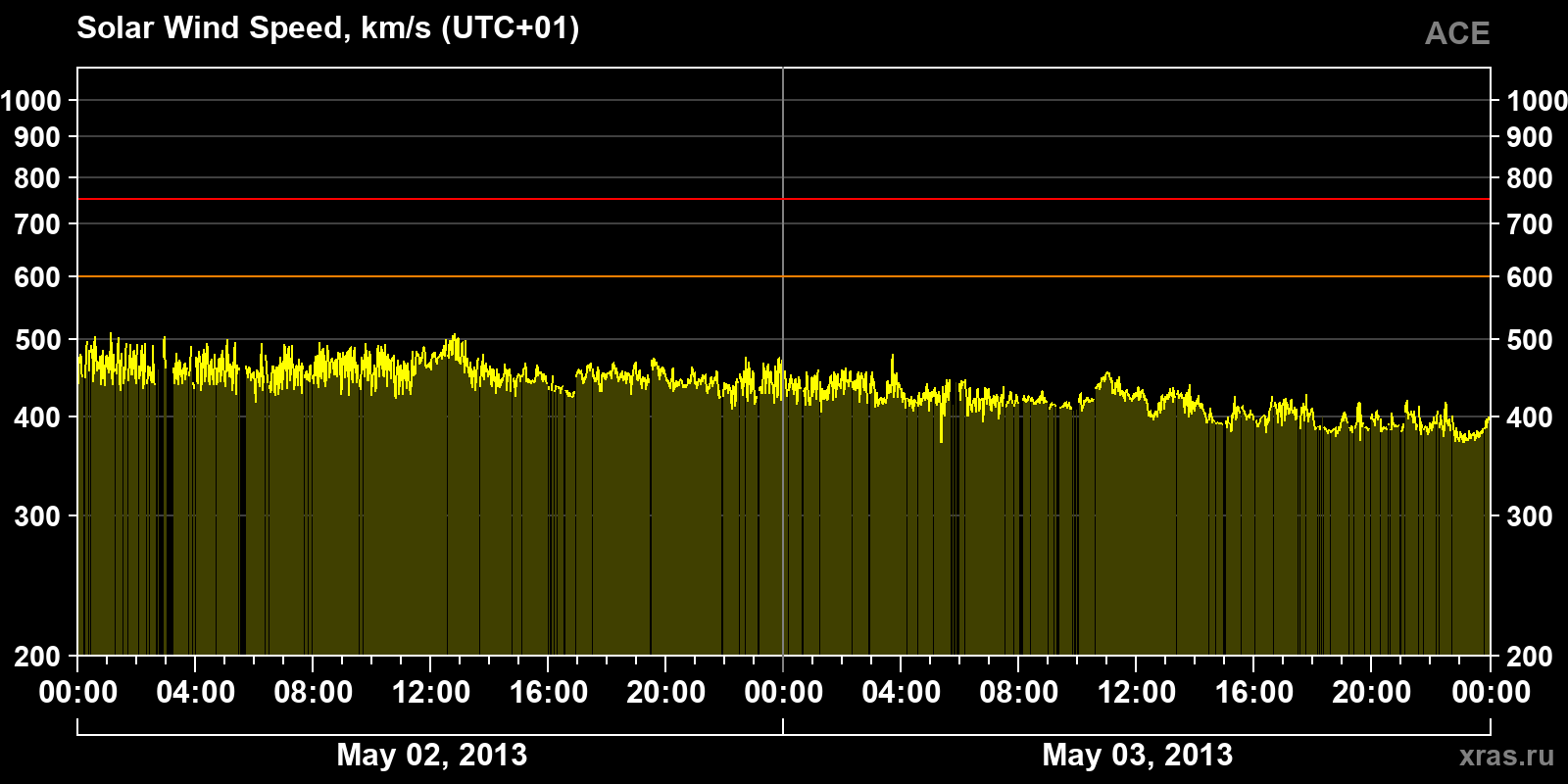 Solar wind speed