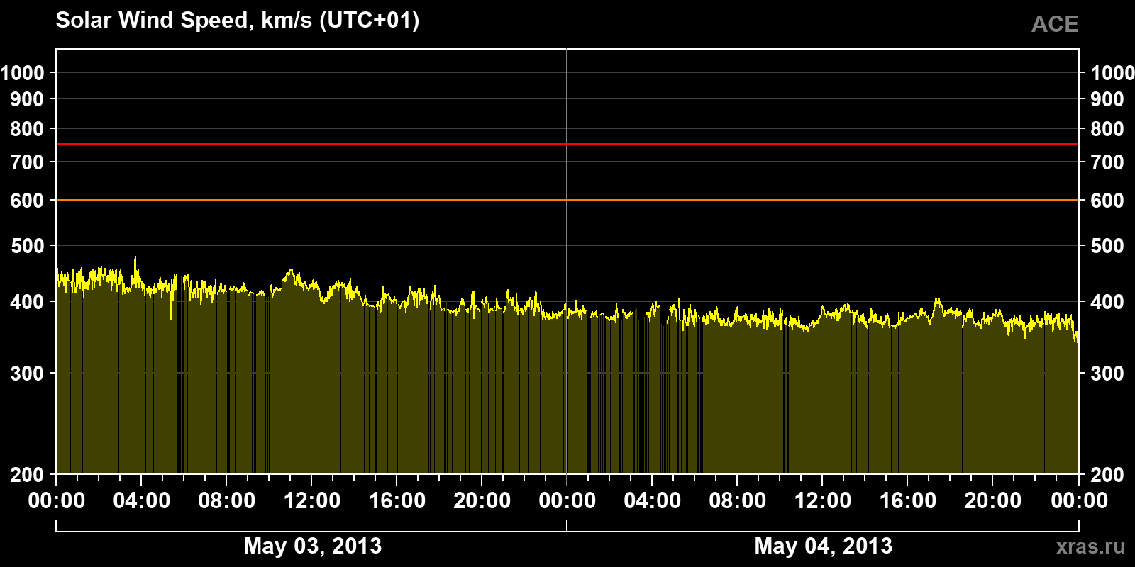 Solar wind speed