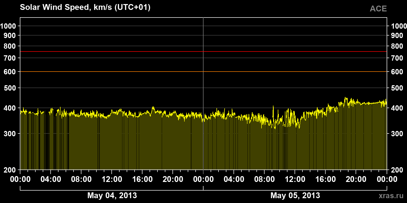 Solar wind speed
